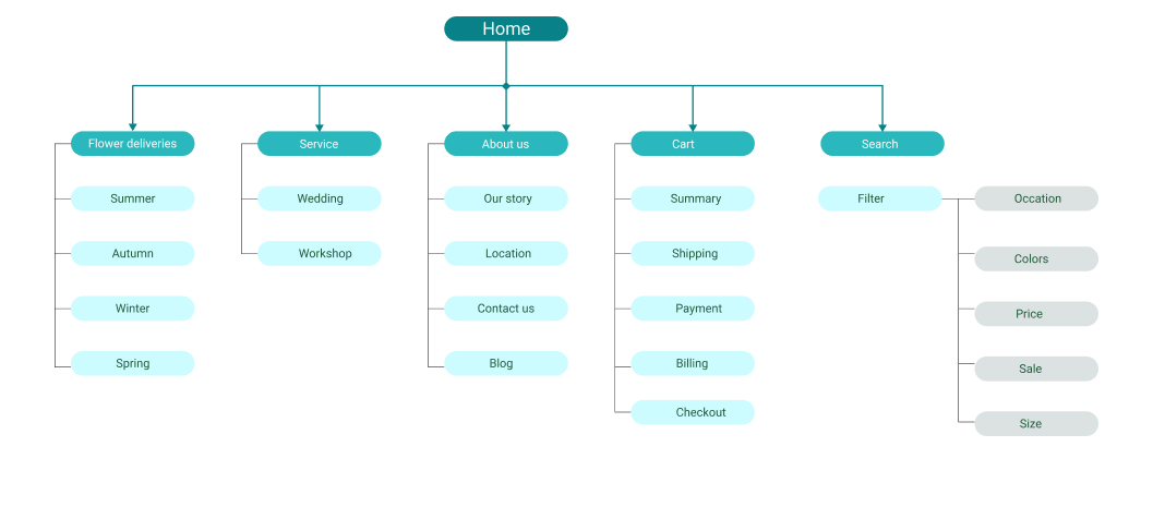 Information Architecture