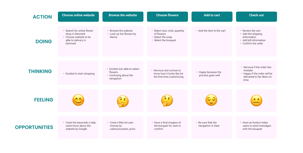 User Journey Map