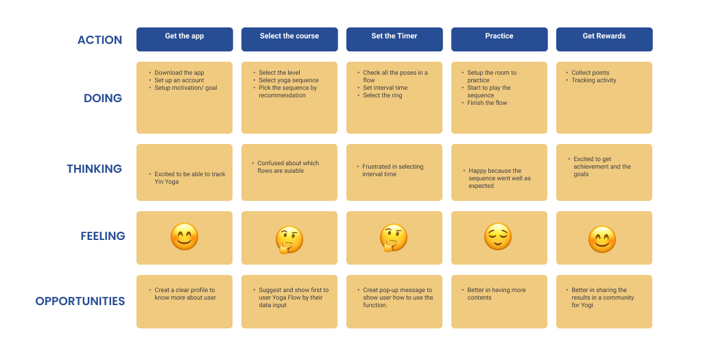 User Journey map